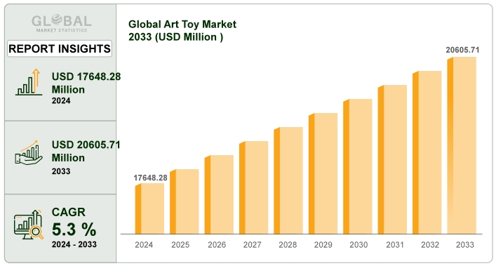 Art Toy Market Growth Chart